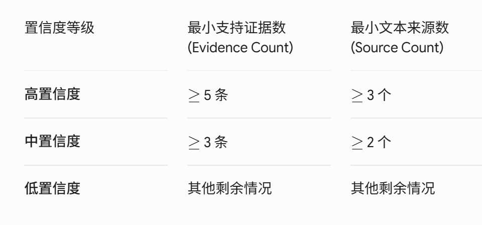 置信度评分机制